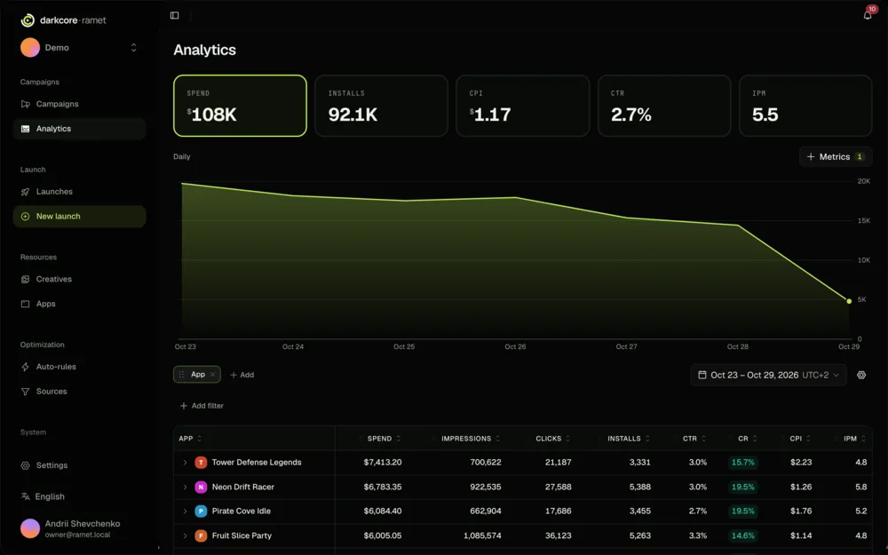 Analytics in Ramet grouped by app: spend, impressions, clicks, installs, CTR, CR, CPI and IPM per row.